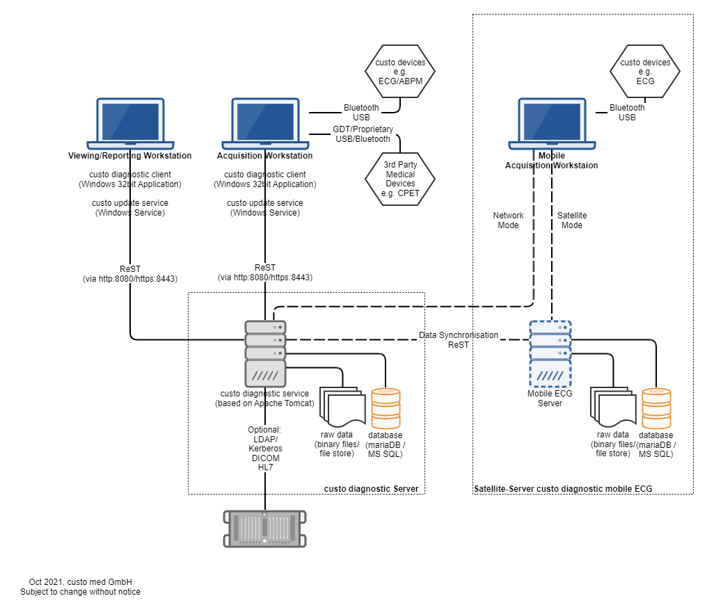 custo diagnostic Satellite Architecture